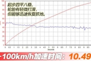 马自达CX-30百公里加速几秒？0-100km/h加速测试