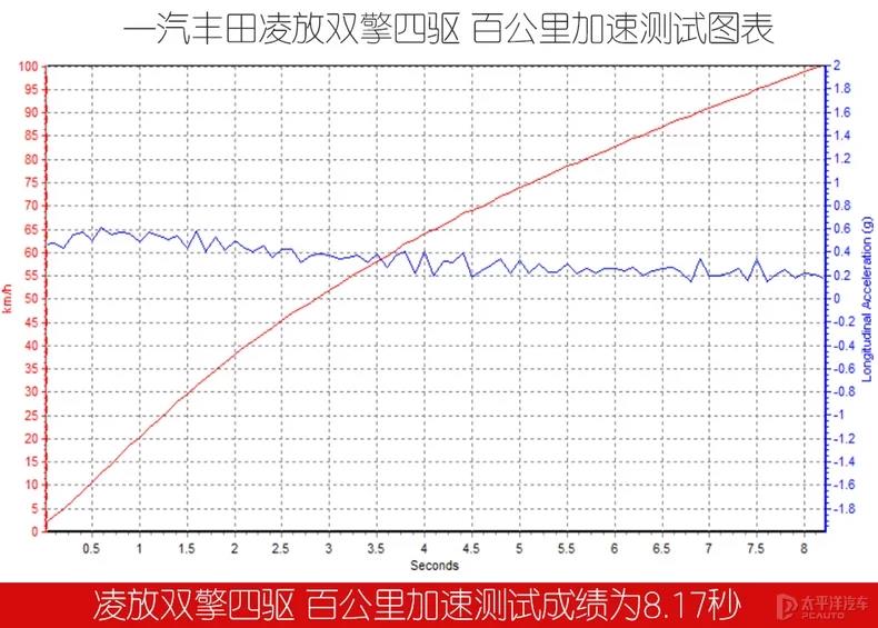 一汽丰田凌放0-100km/h加速时间 NVH隔音 刹车 百公里油耗测试(图1)